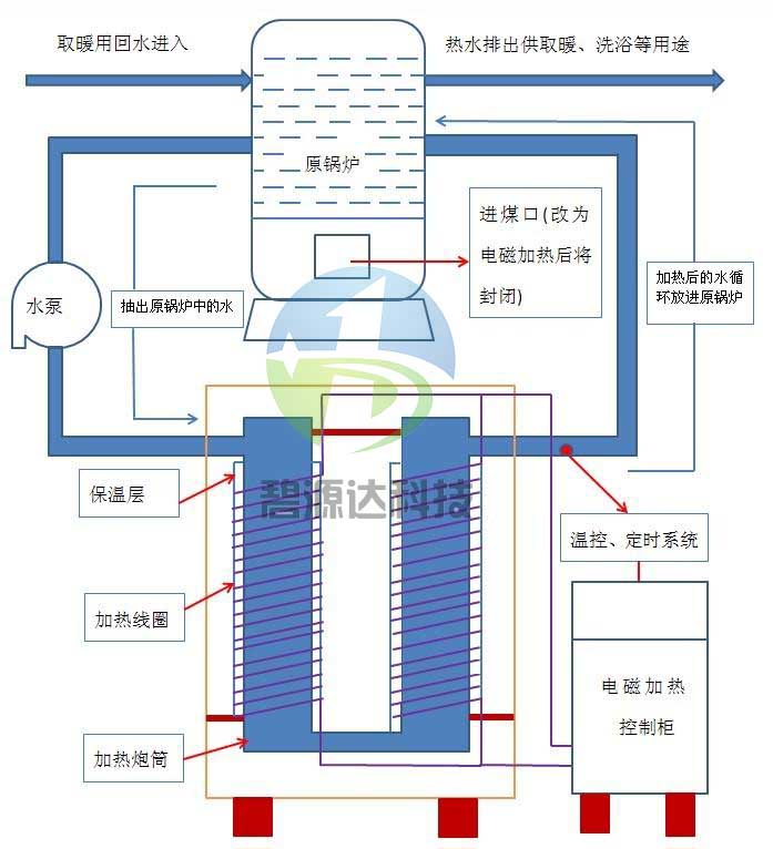 锅炉电磁加热